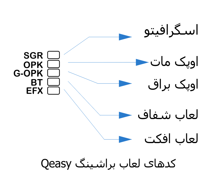 تعریف کدهای لعاب براشینگ Qeasy و معرفی انواع لعاب در تماشاخانه توسکاوود